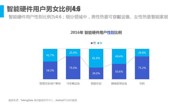 2016年中国智能硬件行业洞察报告