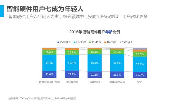 2016年中国智能硬件行业洞察报告