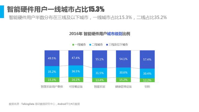 2016年中国智能硬件行业洞察报告