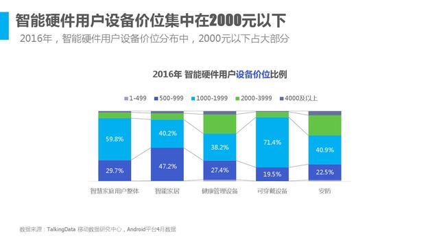 2016年中国智能硬件行业洞察报告