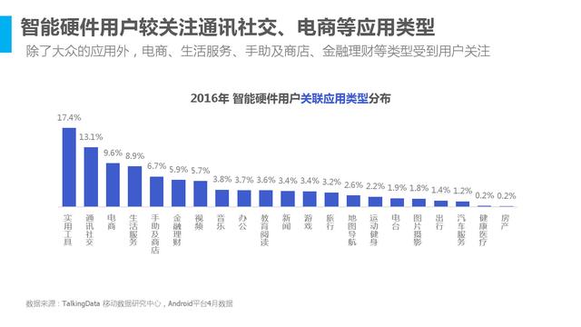 2016年中国智能硬件行业洞察报告