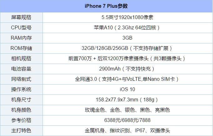 配置方面,iphone 7 plus搭载了苹果a10四核处理器,3gb运行内存和