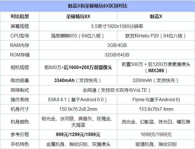 魅蓝x与荣耀畅玩6x对比评测:全方位对比配置/性能/外观/拍照 买哪个才