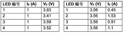 汽车电子应用中的LED驱动方案设计参考