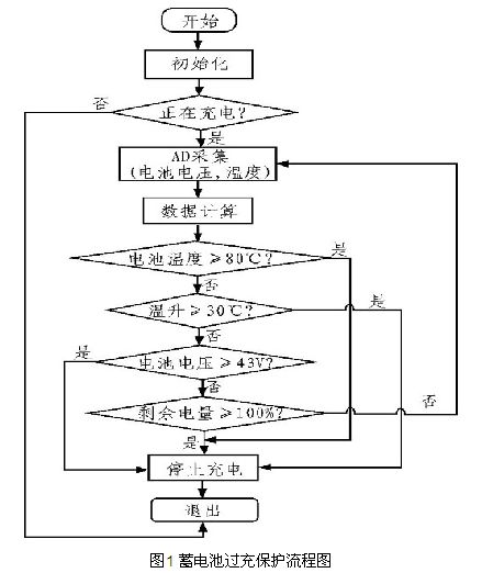 自適應太陽能路燈控制器設計案例