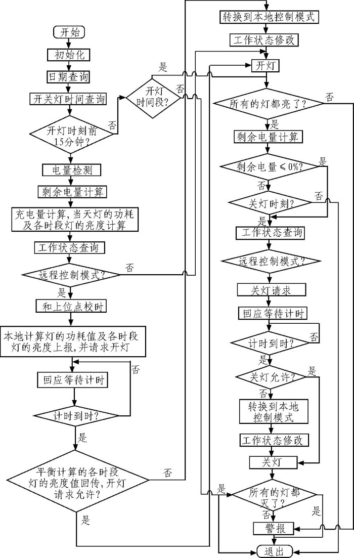 自適應太陽能路燈控制器設計案例