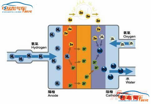 【图文】电动汽车电池优缺点及相应车型最全解析