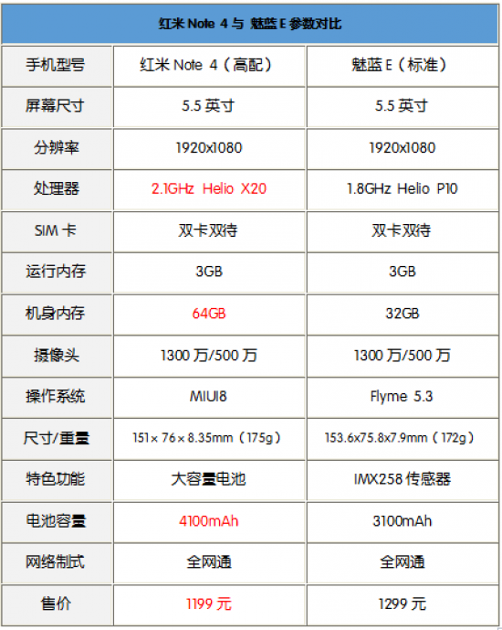 红米note 4与魅蓝e参数对比