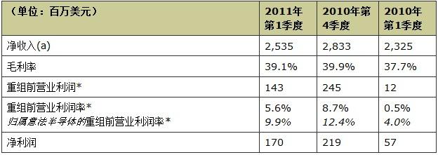 ST公布2011年Q1财报，汽车电子、MEMS、微控制器贡献卓著