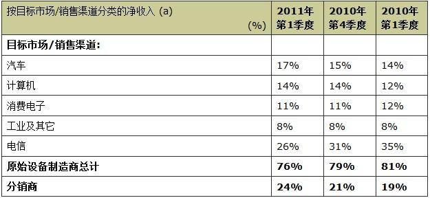 ST公布2011年Q1财报，汽车电子、MEMS、微控制器贡献卓著