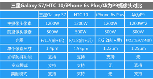 三星S7\/HTC 10\/6s Plus\/华为P9对比评测:P9徕