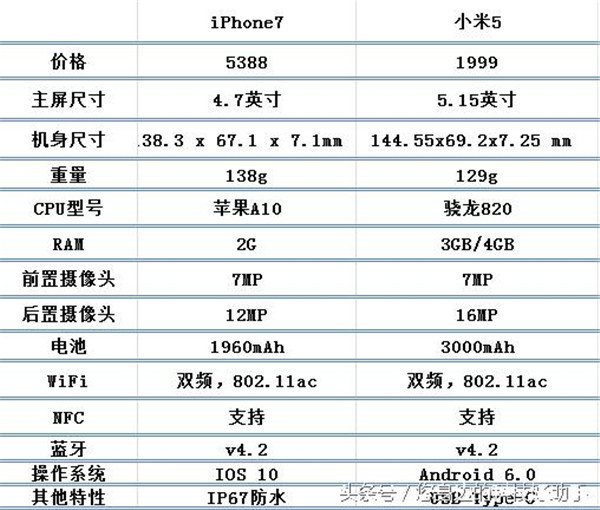 巅峰对决!iphone7/小米5/华为p9/三星s7/索尼xperia xz对比