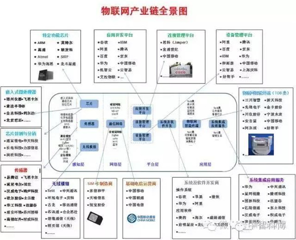 物联网产业链八大环节全景图