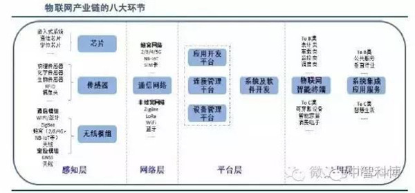 物联网产业链八大环节全景图