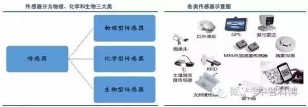 物联网产业链八大环节全景图