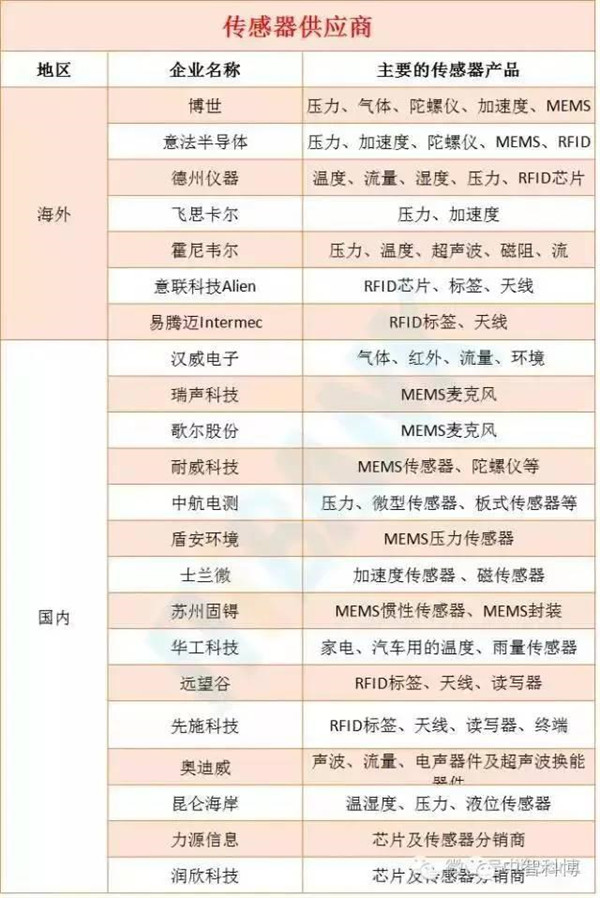 物联网产业链八大环节全景图