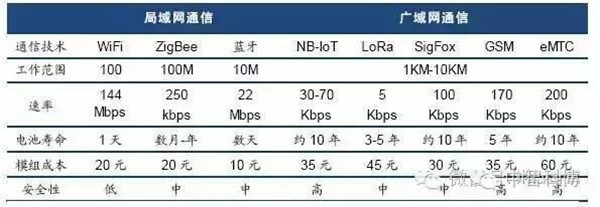 物联网产业链八大环节全景图