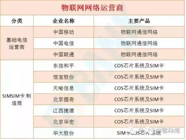 物联网产业链八大环节全景图