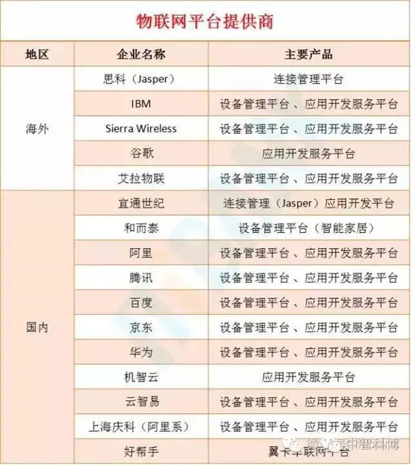 物联网产业链八大环节全景图