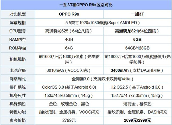 oppor9参数配置,oppor9splus参数 从配置对比来看,一加3t在硬件配置方面相比oppo r9s要出色不少