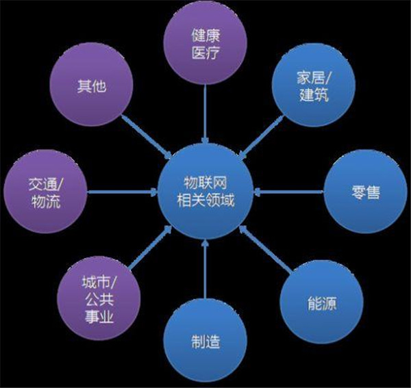 物联网的关键技术及航空智能制造中的应用