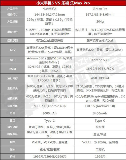 在这里小编就不详细叙述两者配置了,具体参数对比可看下图.