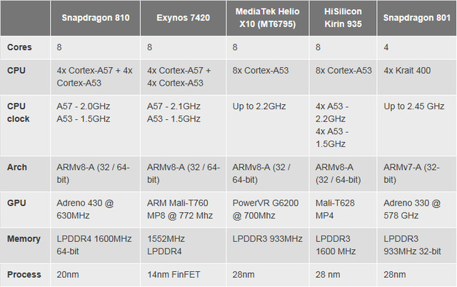 麒麟935/骁龙810/exynos 7420/helio x10对比评测