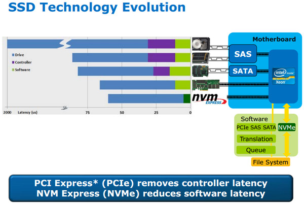 NVMe