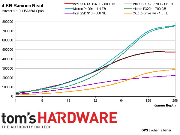 NVMe