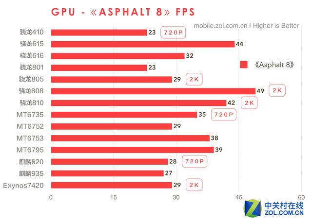 麒麟935/骁龙810/exynos7420处理器对比评测 麒麟950逆袭?