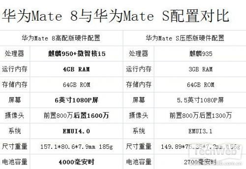 华为mate8对比Mate S评测 高端旗舰小米5能追