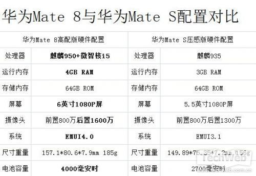华为mate8对比mate s评测 高端旗舰小米5能追