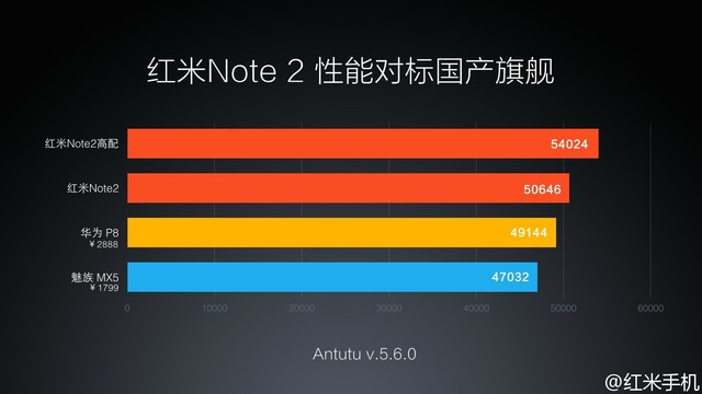 红米Note2高配版评测 有Helio X10就能对标魅