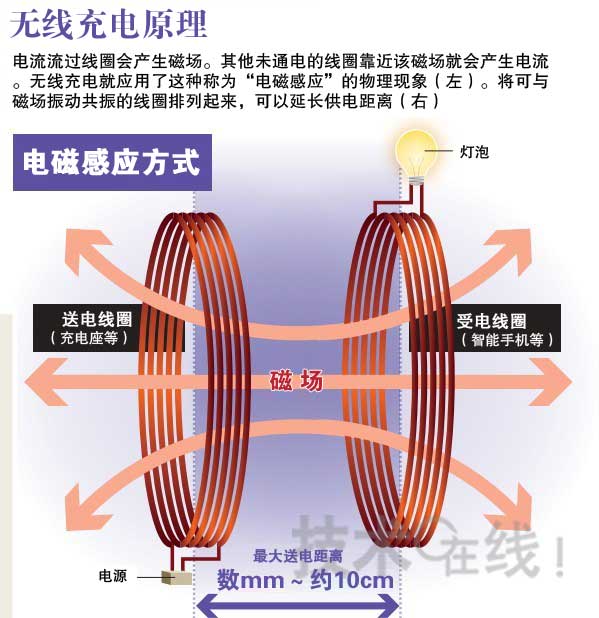 無(wú)線(xiàn)充電原理
