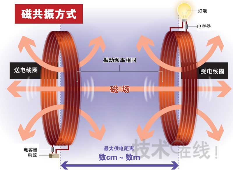 磁共振方式