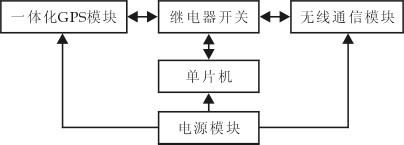 基于GPS－GSM的汽车短信防盗系统设计方案