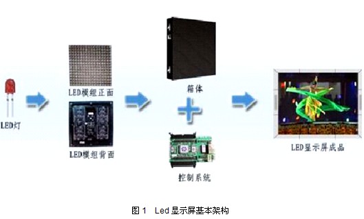 led显示屏原理