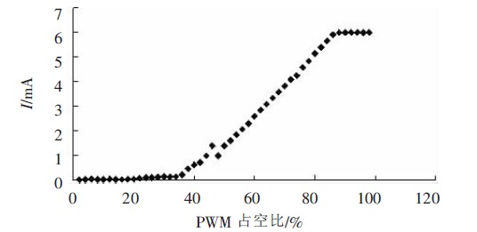 PWM调光方法在LED亮度调节中的应用 - OFw