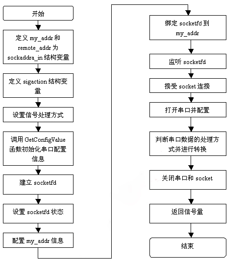 图6:串口服务器main（）函数程序流程图。