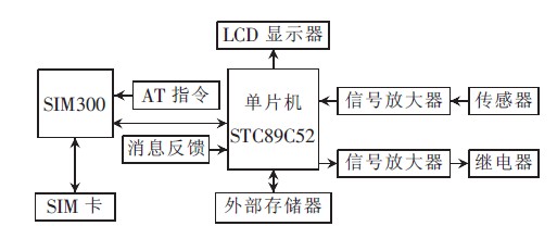 基于单片机和GSM的远程车载防盗报警系统设计方案