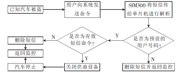 基于单片机和GSM的远程车载防盗报警系统设计方案-防盗报警电路图
