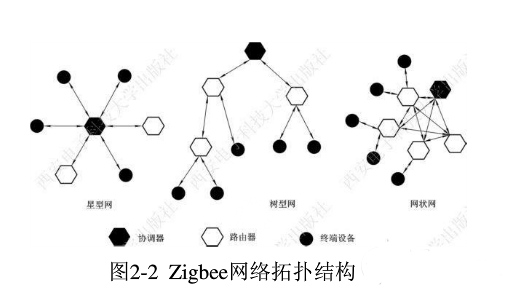 zigbee网络拓扑结构