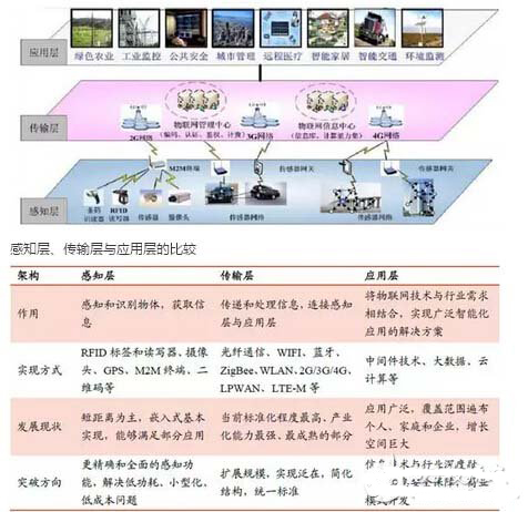 2016年中国物联网市场规模及行业发展趋势