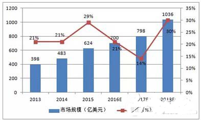 2016年中国物联网市场规模及行业发展趋势