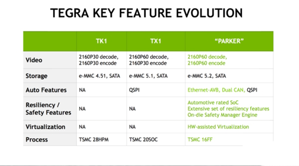 NVIDIA正式公布新Tegra Parker芯片：首用帕斯卡架构、性能超强