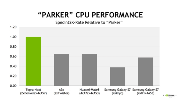 NVIDIA正式公布新Tegra Parker芯片：首用帕斯卡架构、性能超强