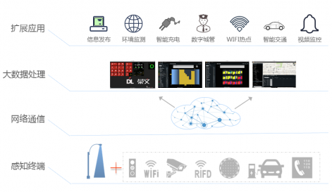 智慧城市的关键：建设物联网通信技术