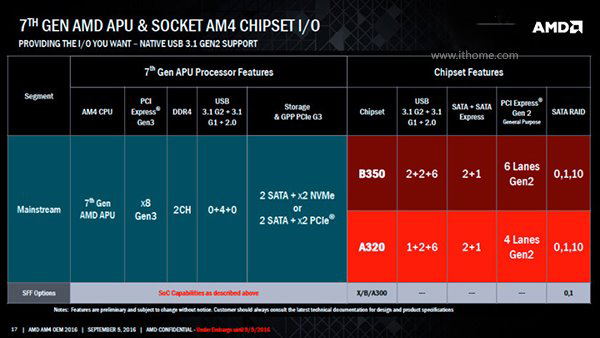 AMD正式出货第七代桌面APU：能效提升40%