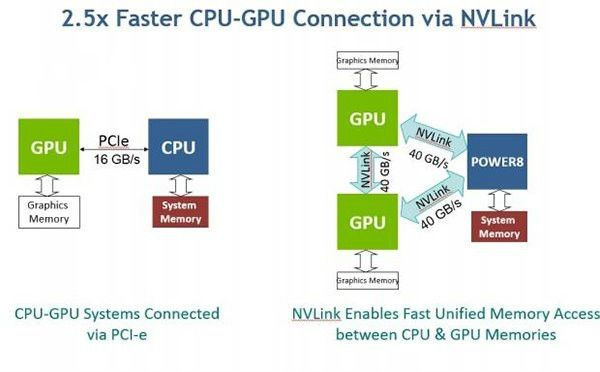 IBM和NVIDIA新款人工智能服务器又把英特尔秒了