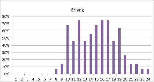 erlangʷֲ㷨ڵеʵ